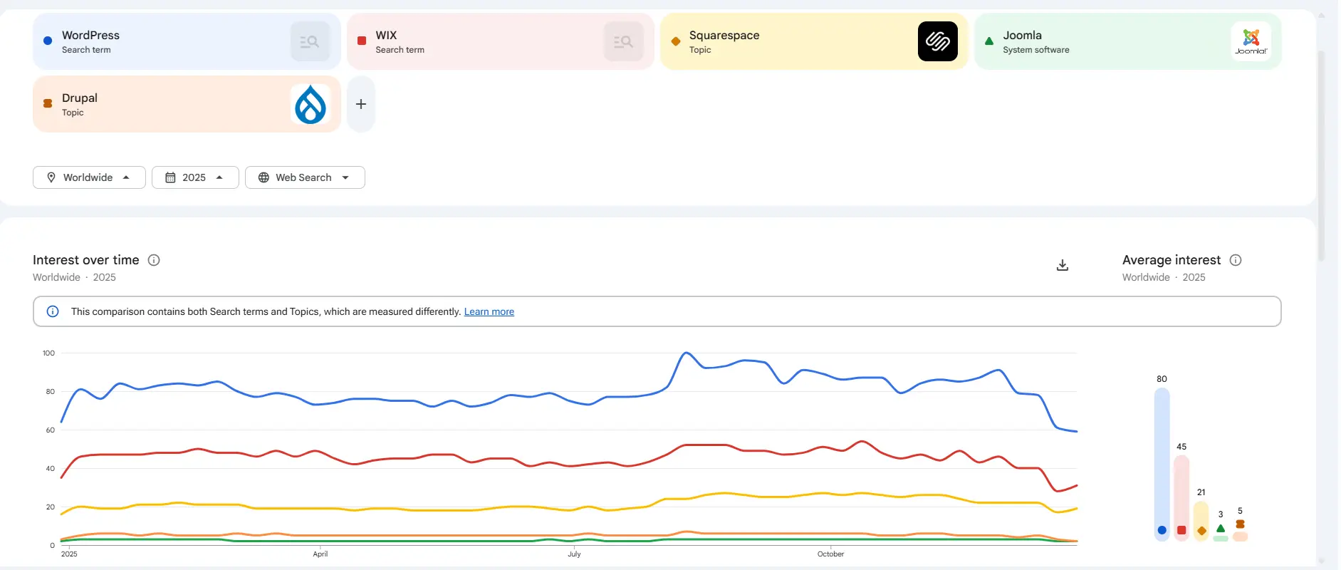 Trends comparison for Content Management Systems